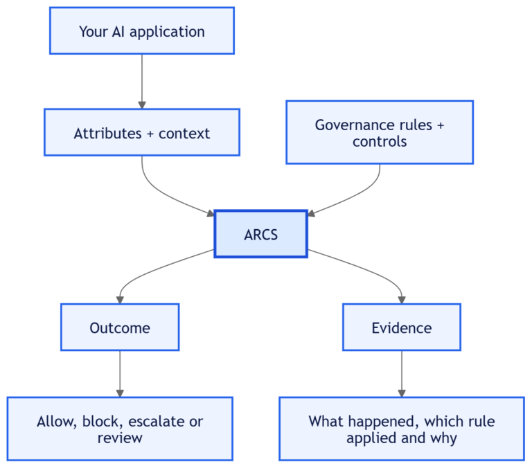 over all arcs