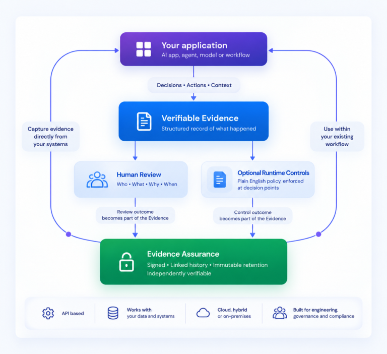 verifiable evidence assurance flowchart
